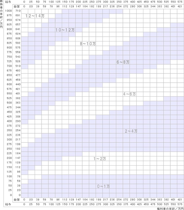 養育費算定表：子供1人（15〜19歳）