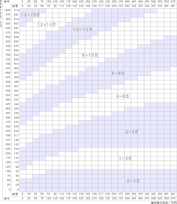 養育費算定表：子供2人（0〜14歳）