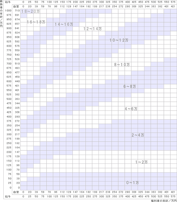 養育費算定表：子供2人（15〜19歳 2人）