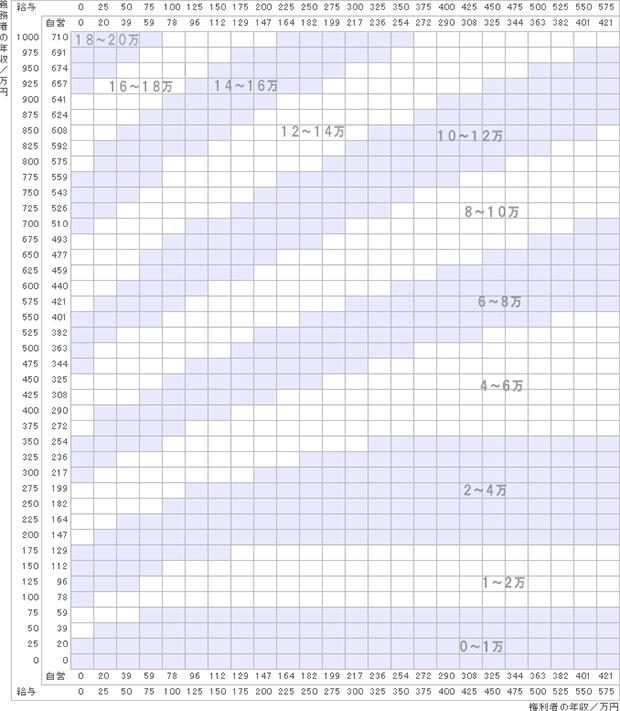 子供3人（0〜14歳 2人、15〜19歳 1人）