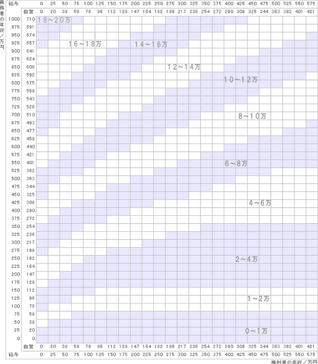 養育費算定表：子供3人（0〜14歳 1人、15~19歳 2人）