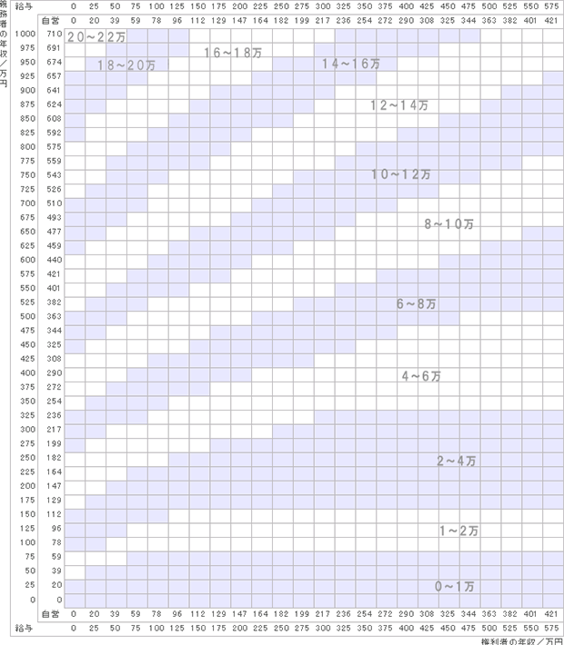 養育費算定表：子供3人（15~19歳 3人）